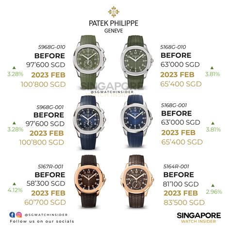 Patek Philippe average cost